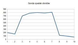 sonda spadek obrotów.jpg